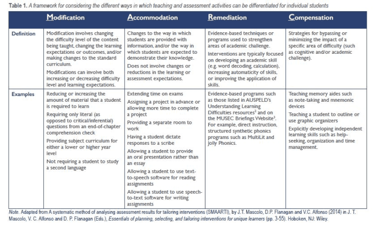 Supporting Twice Exceptional (2E) Students at School: Raise the Bar Psychology
