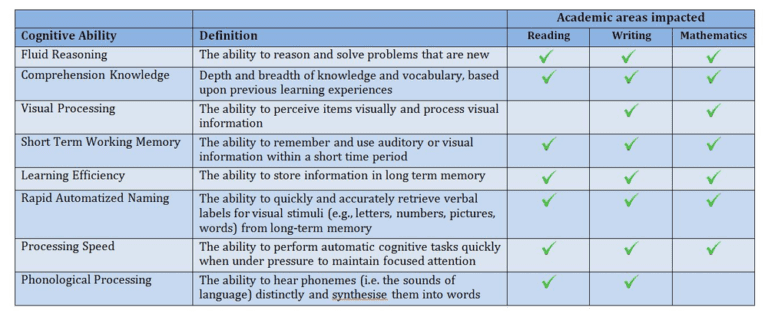 Learning Difficulties Assessments