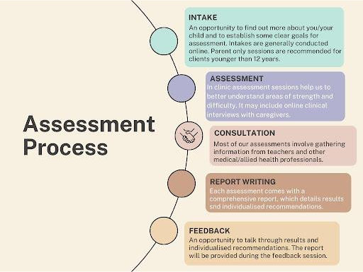 Assessment Process | Raise the Bar Psychology